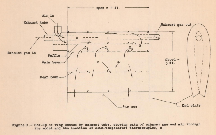 Figure 3. Set-up of wing heated by exhaust tube, showing path of exhaust gas and air through the model and the location of skin-temperature thermocouples, x .